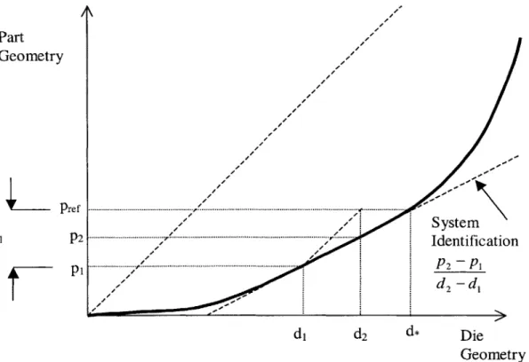 Figure 5-4:  graphical interpretation of system  identification