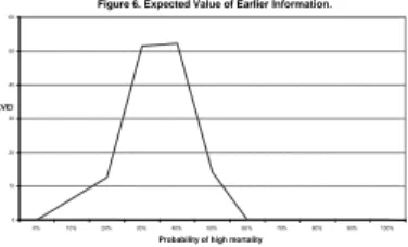 Figure 6. Expected Value of Earlier Information.