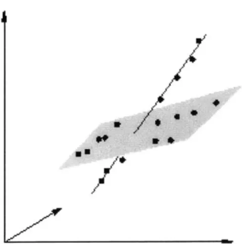 Figure  1-2:  Points  in  the  data  set  lie in  low-dimensional,  affine  subspaces