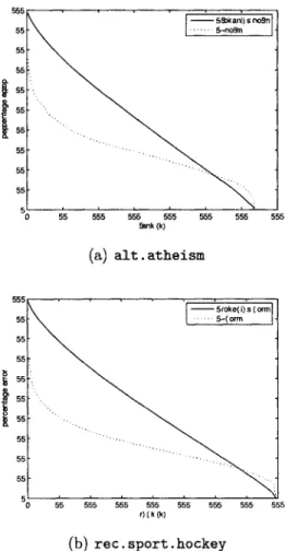 Figure  3-3:  Percentage  error  vs.  rank