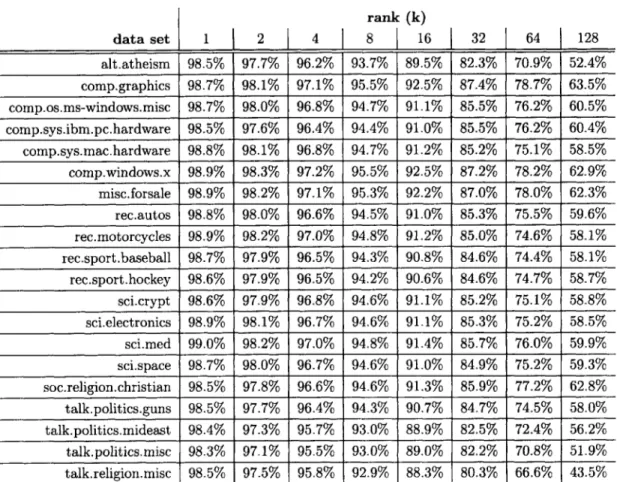 Table  3.1:  Percentage  error  (Frobenius  norm)  vs.  rank  for  all  20  newsgroups