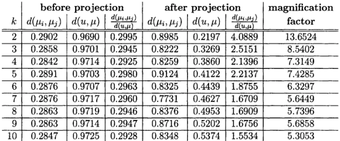 Table  3.3:  Average  distances  before  and  after  spectral  projection  to  k  dimensions before  projection s(Ci, Ci) S(C S(C 'jCO) after projectionCs,  Ci)  ls(CsC)  ,  SC'l 2  0.1485  0.1407  1.0556  0.8709  0.4460  1.9530  1.8501 3  0.1479  0.1404  