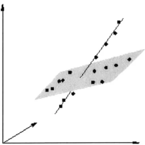 Figure  4-1:  The  data set  lies  in  two  low-dimensional,  affine  subspaces