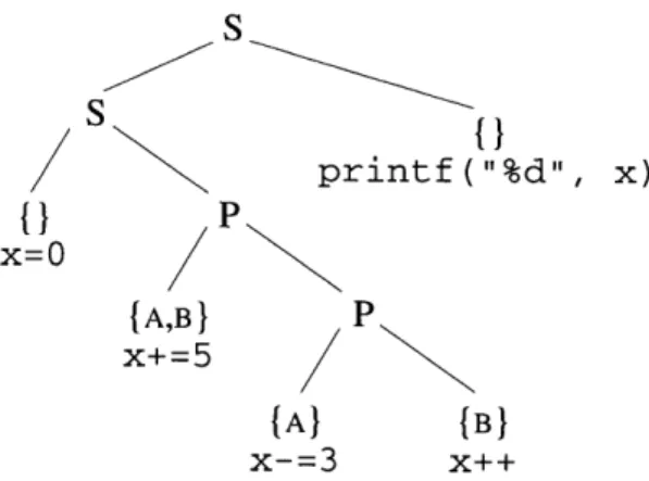 Figure  2-1:  The  series-parallel  parse  tree  (SP-tree)  for  the  Cilk  program  in  Figure  1-1, abbreviated  to  show only  the accesses  to shared  location  x