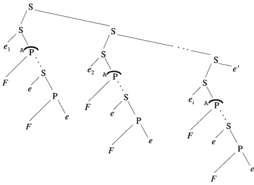 Figure  3-4:  The  SP-tree,  with  locked  P-nodes,  representing  the  generalized  form  of  a critical  section,  protected  by  a  single  lock  A