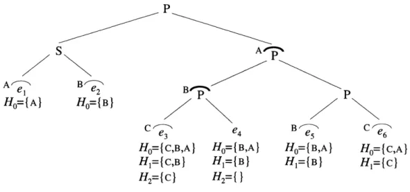 Figure  3-5:  An  SP-tree  containing  locked  P-nodes.  Each  leaf  represents  a  thread  that accesses  some  shared  location  1