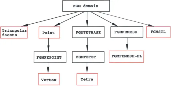 Figure  3-2:  Data  Structure:  Cube example