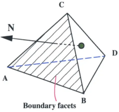 Figure  4-2:  Calculating  the  normal  vector  of  a  boundary  facet build  cubic  buckets,  nx,  ny  and  n,  should  obey  the following  formula