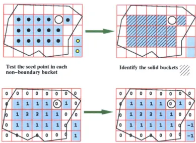 Figure  4-9:  Identify  the  signs  of  non-boundary  buckets