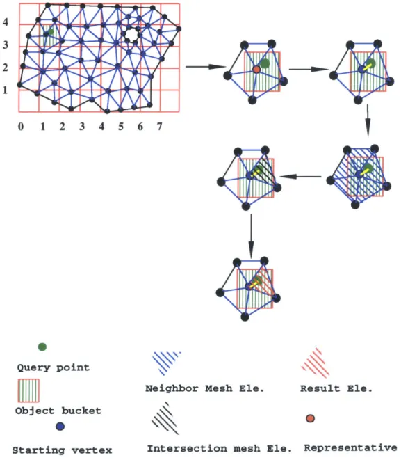 Figure  4-14:  Idea  of locating  the  tetrahedron  containing  a  given  point The  following  pseudo-code  describes  the  algorithm.