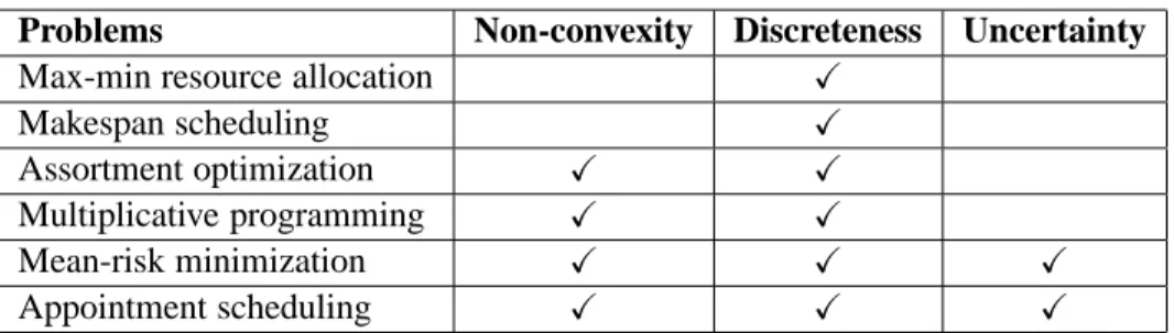 Table 1.1 gives a classification of the problems according to whether the objective function is linear or non-convex, the underlying feasible set is discrete or continuous, and whether the  param-eters of the problem are uncertain