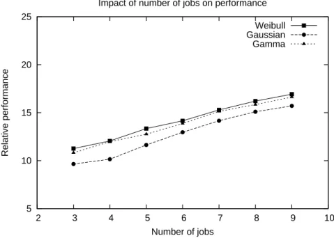 Figure 5-3: Impact of the number of jobs on the relative performance of the robust schedule.