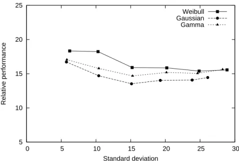 Figure 5-5: Impact of the standard deviation on the relative performance of the robust schedule.