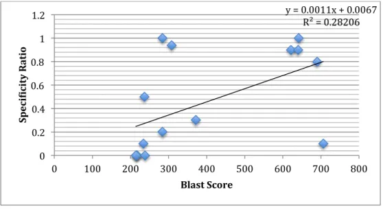 Figure  4:  Graph  representing  the  correlation  between  the  BLAST  score  for  sites  and  their  specificity  ratio