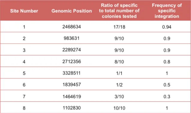 Table  2:  The  table  shows  the  sites  we  identified  as  “specific”  based  on  specificity  ratio  0.3  and  above