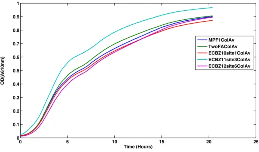 Figure  8:  The  figure  shows  the  growth  curves  of  four  different  Safe  Harbors