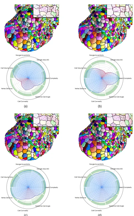 Figure 10: Validation of the SA M mesh optimization results through the comparison of average mesh quality estimators on original meshes (a) and on the corresponding optimized meshes using image attachment energy only (b), using regularity energy only (c) 