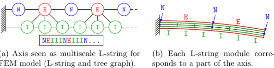 Fig. 5. Di↵erent representations of a multiscale L-string.