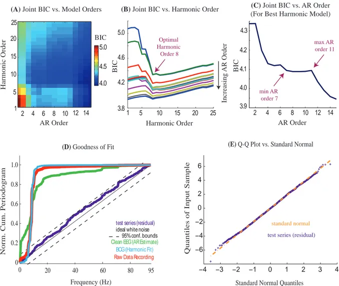 Figure 2-4: Model and Implementation Fulfill Appropriate Goodness of Fit Properties. Model order selection and goodness of fit are shown for a representative 3 second segment of propofol-induced frontal EEG rhythms recorded at 3 T