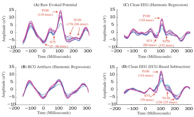 Figure 2-8: Harmonic Regression Algorithm Effectively Removes BCG Artifacts from Evoked Responses Recorded at 3 T