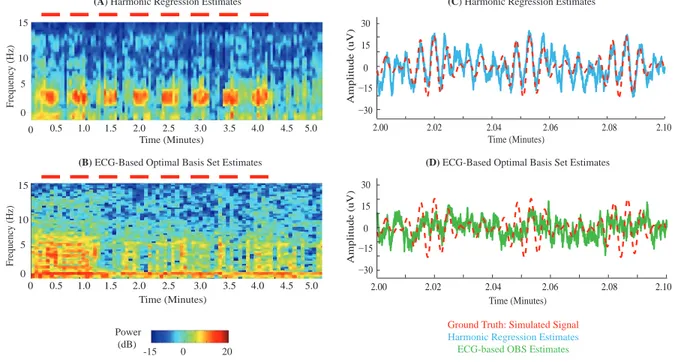 Figure 2-10: Comparison of Estimates with Ground Truth Simulations. (A-B) Spectrograms of clean EEG estimates after BCG removal using harmonic regression and OBS