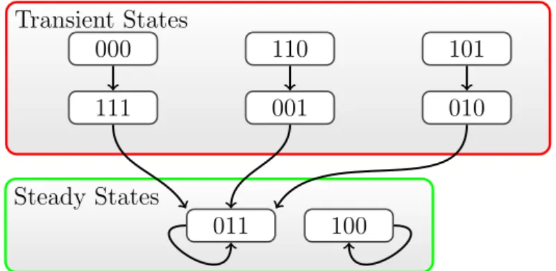 Figure 1.6: Gene transitions and steady states for the Boolean GRN example. Each node represents one state of variables TFL1, AP1 and LFY (in this order), and arrows represent the action of the successor map