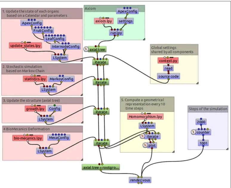 FIGURE 13 | Data flow of the MAppleT simulation. The model has been decomposed into several independent processes that can be combined and parameterized by user to drive the simulation graphically.