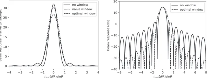 Figure 3. Response function of formed beams for a regular linear array with 32 elements on linear ( left ) and logarithmic ( right ) scales for different windowing schemes