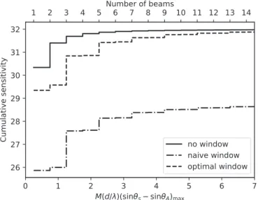Figure 4. Cumulative sensitivity to an unpolarized point source as a function of the number of regularly spaced beams included