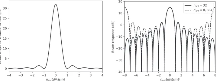 Figure 1. Response function of the beamformed visibilities for a regular linear array with 32 elements on linear ( left ) and logarithmic ( right ) scales, neglecting the primary antenna response ( assuming A i ( ˆ)n is isotropic ) 