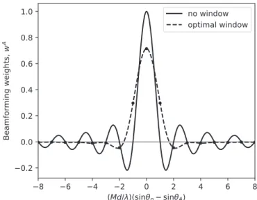 Figure 2. Weights, w A , for forming a beam pointed to an arbitrary location from FFT beams ( Equation ( 50 )) 