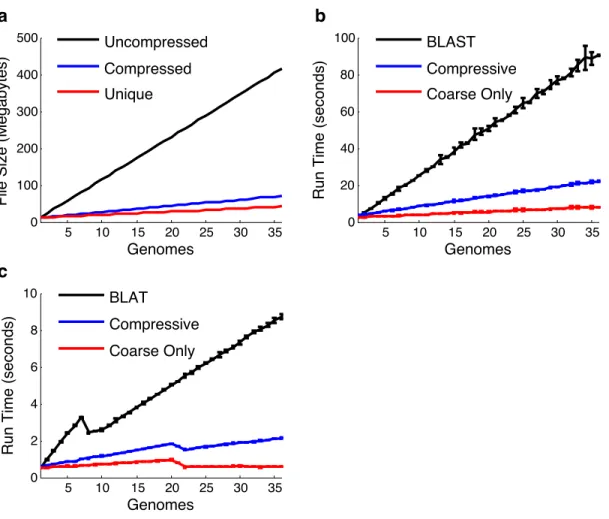 Figure 1.3. Results of compressive algorithms on up to 36 yeast genomes. (a) File sizes of the uncompressed (black), compressed with links and edits (blue), and unique sequence (red) datasets with default parameters