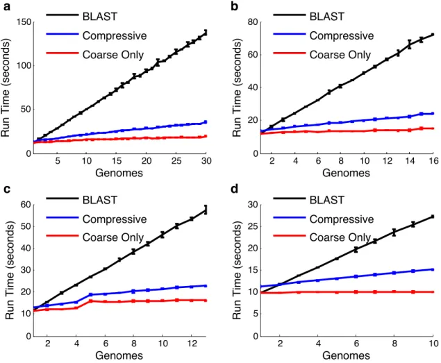 Figure 1.4. Performance of Compressive BLAST on databases of four bacterial genera using a single search set derived from the combined library of bacterial and yeast