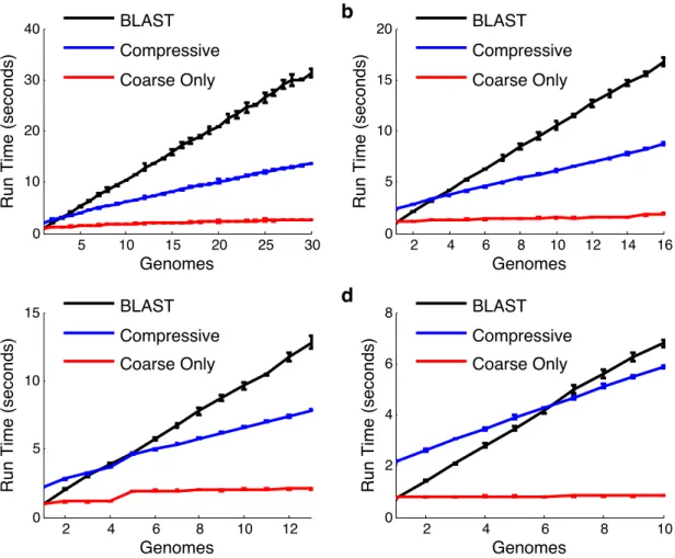 Figure 1.5. Performance of Compressive BLAST on databases of four bacterial genera using distinct search sets derived from each bacterial genus individually