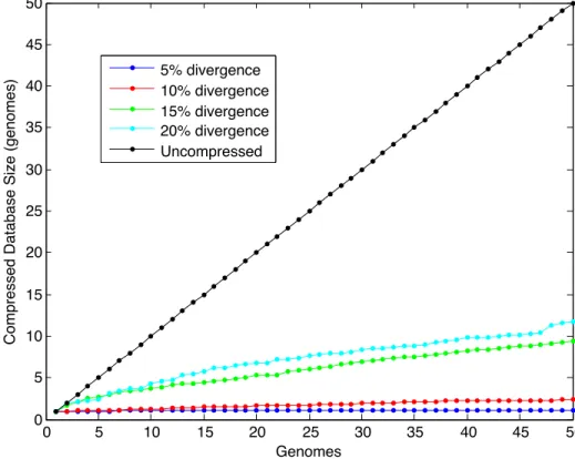 Figure 1.6. Performance of the Compressive BLAST preprocessing phase on simulated genera