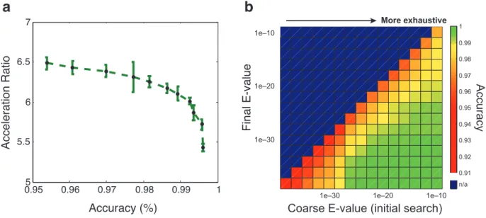 Figure 1.8. Trade-offs in Compressive BLAST. Data presented are from runs on the combined microbial data set (yeast genomes and four bacterial genera) with search queries drawn randomly from the combined library