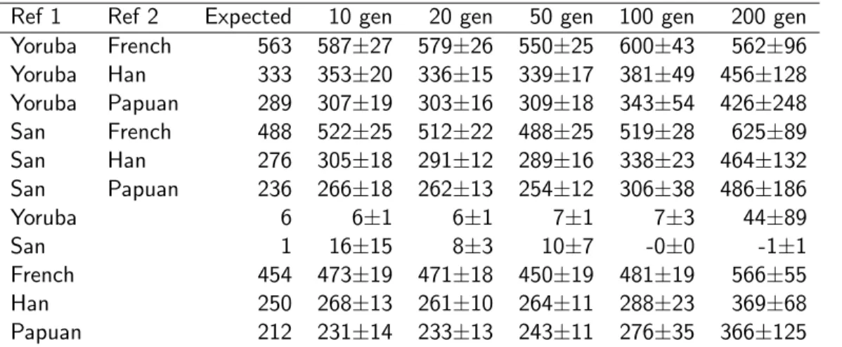 Table 2.4. Amplitudes of weighted LD curves (multiplied by 10 6 ) for simulated 90% YRI / 10% CEU mixtures.