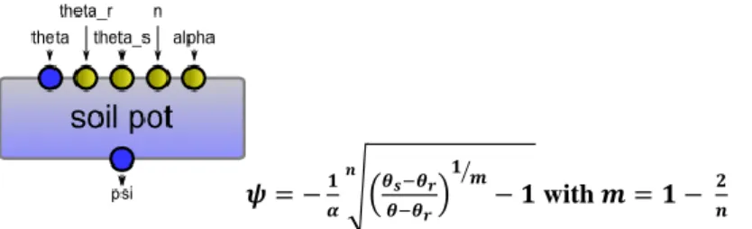 Figure 1. Simple „soil water potential‟ component as defined in Smettem et al. (1996)