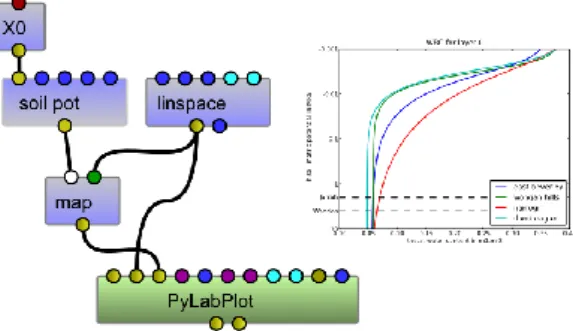 Figure 5. This workflow evaluates the soil water potential (soil pot node) over a range of linearly spaced  parameters values (linspace node), stacks the values together (map node) and plots the resulting curve (PyLabPlot 