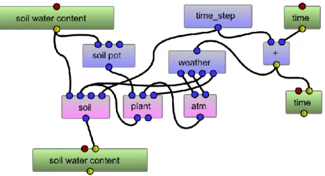 Figure 7. Dynamic model of water transfer in soil, plant and atmosphere. Green nodes stand for the two state  variables of the simulation: time and soil water content