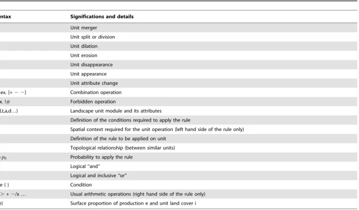 Table 1. The landscape language syntax.
