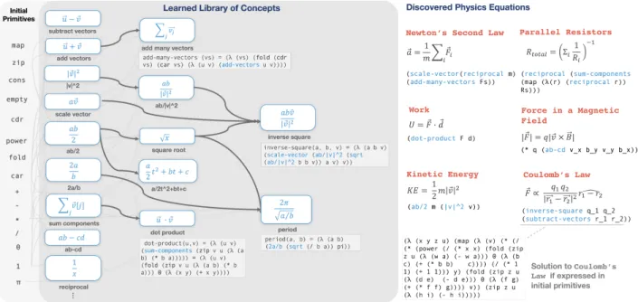 Figure 1-2: Learning an inductive bias by inducing a library of reusable functions. The program induction algorithm, described in Chapter 5, begins with an initial set of primitives (leftmost) in its library, and solves learning tasks such as equations sho