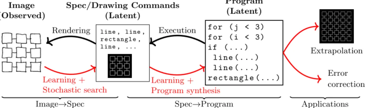 Figure 3-2: Black arrows: Top–down generative model; Program→Spec→Image. Red arrows: Bottom–up inference procedure