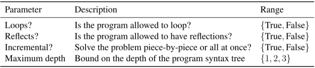 Table 3.4: Parameterization of different ways of posing the program synthesis problem.