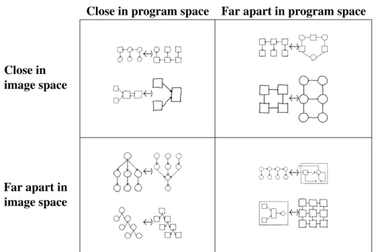 Figure 3-13: Pairs of images either close together or far apart in different features spaces.