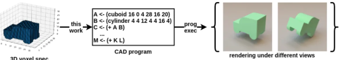 Figure 3-14: Example of program synthesized by our system, showing a graphics program inferred from voxel specification.