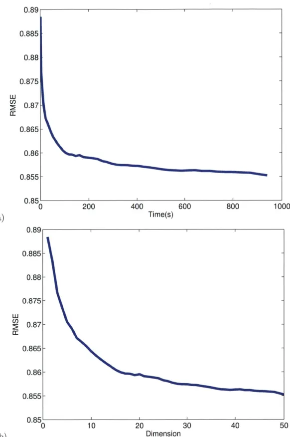 Figure  5-4:  a)  test  RMSE  as  a function  of training  time.  b)  test  RMSE  as  a  function of the  number  of dual  constraints.
