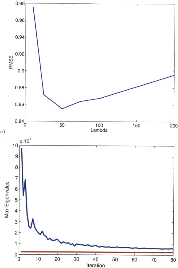 Figure  5-5:  a)  test  RMSE  as  a function  of  A. b)  Maximum  eigenvalue  as  a  function of  iteration.
