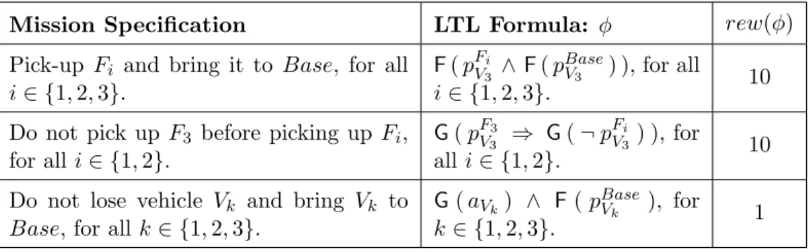 Table 3.1: Specifications for our rescue mission example.