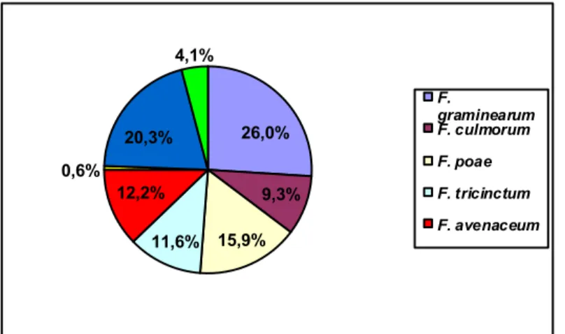Figure  1.  Répartition des espèces  responsables de la fusariose des épis  sur blé dur (en %) 